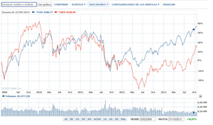 ¿Hasta donde puede subir el Ibex-35?