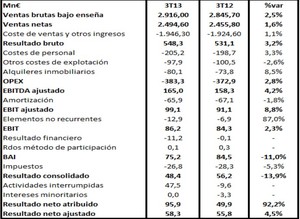 DIA: Resultados del 3T13