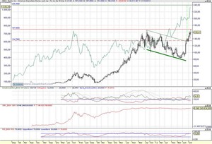 Seguimiento oportunidades de inversión: Baidu Inc 