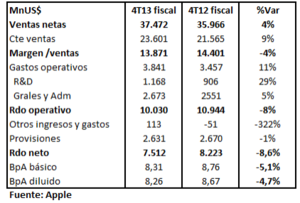 Apple: Resultados del 4T13