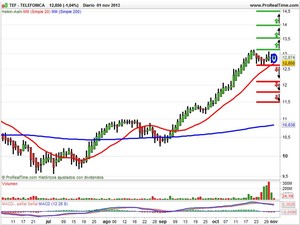Balón de oxígeno para el Ibex 35 gracias a los bancos