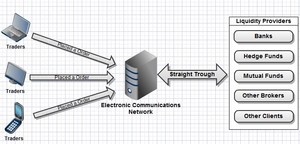 ¿Qué es un broker ECN? Comparativa de brokers