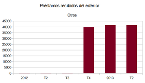 ¿Quién presta el dinero a España?