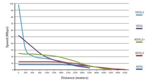 Distancia a la central de ADSL
