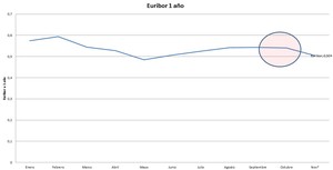 ¿Cómo afecta la bajada de tipos de interés a los activos financieros?
