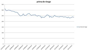 ¿Cómo afecta la bajada de tipos de interés a los activos financieros?