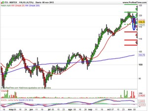 Las subidas de Wall Street benefician al Ibex
