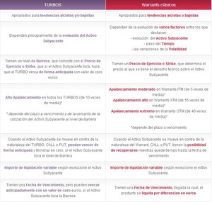 Warrants vs Turbo warrants: ventajas e inconvenientes