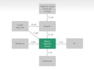 Banco Espirito Santo