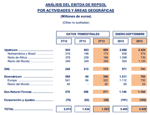 Repsol no está en su mejor momento.