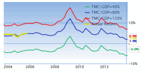 ¿Está el S&P500 Sobrevalorado?