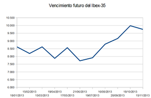 Vencimiento del futuro del Ibex-35 de noviembre.