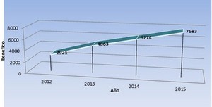 Valores refugios o valores defensivos