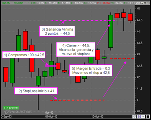 Subir el stop al nivel Breakeven