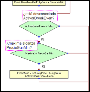 Subir el stop al nivel Breakeven