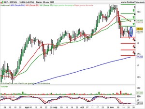 El Ibex35 entre las cuerdas