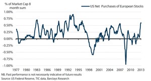 Informe estratégico de Barclays para Renta Variable Europa en 2014