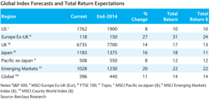Comprar siendo cautelosos, recomendaciones de Barclays para 2014