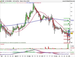 El S&P le da impulso al Ibex 35