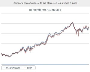 Sura y Pensionissste
