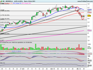 ¿Volveremos a máximos? ¿Habrá rally navideño? Análisis Técnico, valores Interesantes y VALOR DEL DIA
