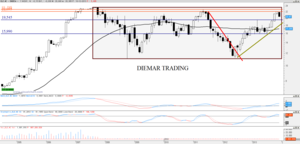 Análisis Técnico de Endesa.