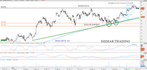 Análisis Técnico de Adidas.