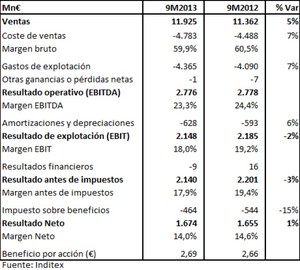 Inditex 9M13