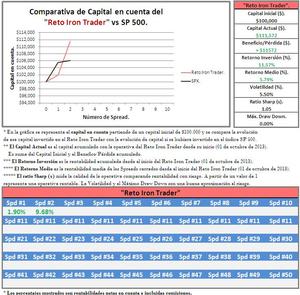 Seguimiento Reto 'Iron Trader' - Cierre Spread #2 +9.68%