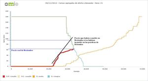 Las maniobras que podrían haber manipulado el precio del mercado eléctrico estos días