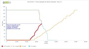 Las maniobras que podrían haber manipulado el precio del mercado eléctrico estos días