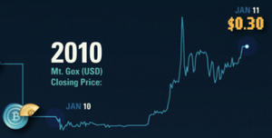 La historia de Bitcoin: ¿cómo ha evolucionado estos primeros años?