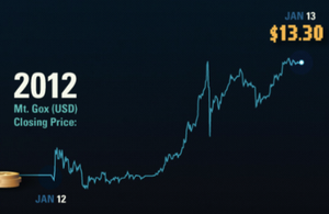 La historia de Bitcoin: ¿cómo ha evolucionado estos primeros años?