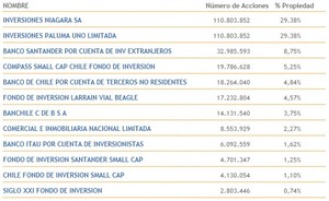 Empresas Hites S.A. (HITES)