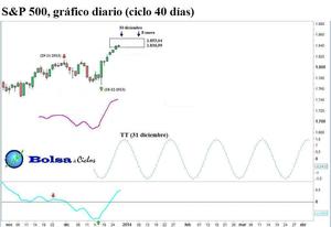 S&P 500, ciclo 40 días