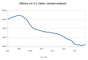 ¿Se toca fondo en la destrucción de empleo?