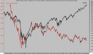 El mercado estrena el año en rojo. Shangai, SP500
