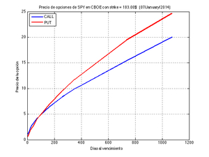 Toda la cadena de opciones en una gráfica