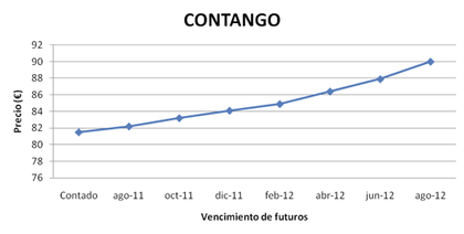 Los metales preciosos en contango: oro, plata, platino y paladio