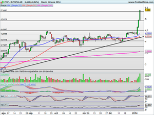 Alzas sostenidas en el Mercado. ¿Hasta dónde? ¿En qué valores estar?. Análisis e Ideas de Inversión