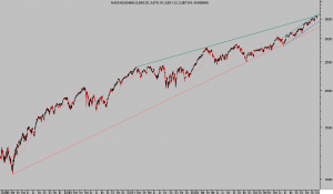 Bagatelas en actas FOMC, T-BOND. ADP. NASDAQ 100