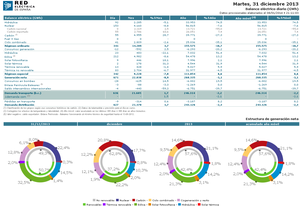 La energía eólica, líder de generación eléctrica en España