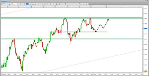 ¿Cómo veis el EUR/USD?