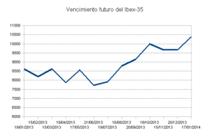 Próximo vencimiento del futuro del Ibex-35.