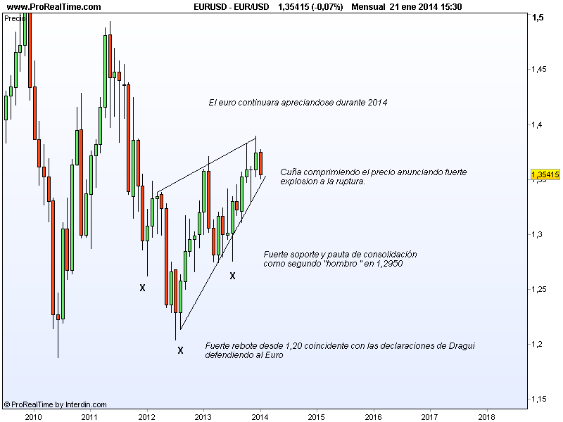 Cuña forex