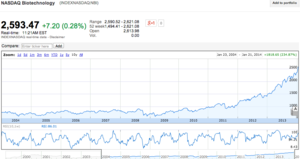 Biotecnología (1era Parte): 5 valores para enriquecerse ya!: Riesgo Potencial Vs Beneficios Exponenciales 