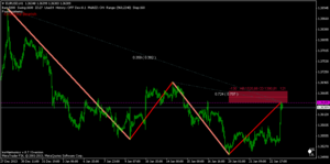 Patrón One to One en Espacios Temporales Inferiores a H1. Posible Entrada en EURUSD H1, M30 y M15.