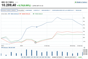 ¿A donde va el Ibex-35?