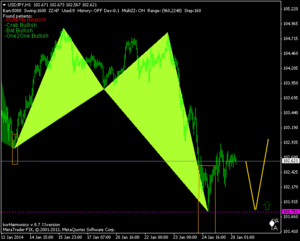Patrón Cangrejo Alcista. USDJPY - H1, M30 y M15.