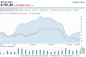 Si la bolsa baja en enero...